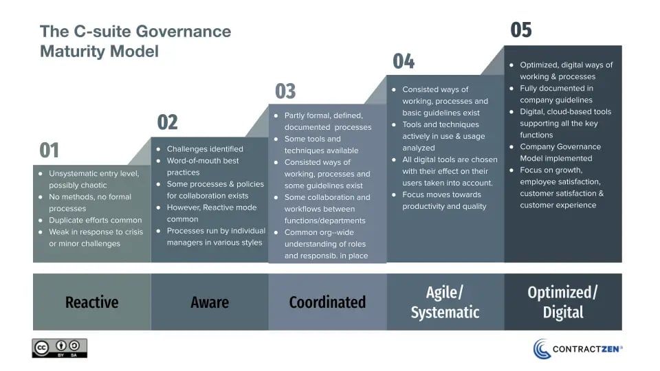 ContractZen - The C-Suite Governance Maturity Model 2021-1-3 (1)