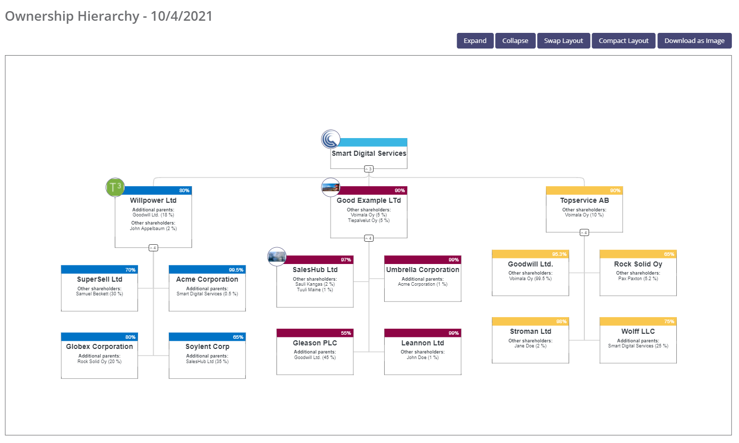 Ownership chart feature