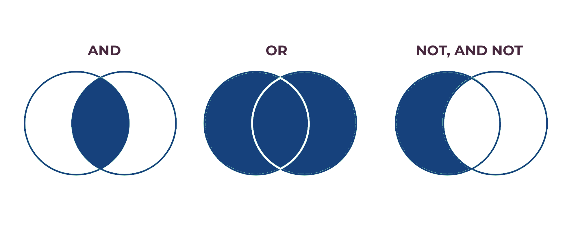 boolean and or not